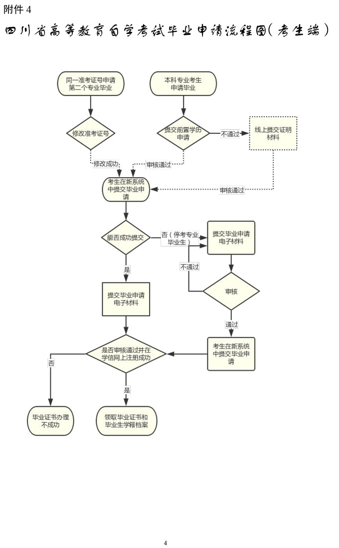 关于受理2020年上半年高等教育自学考试第二次毕业申请的通告