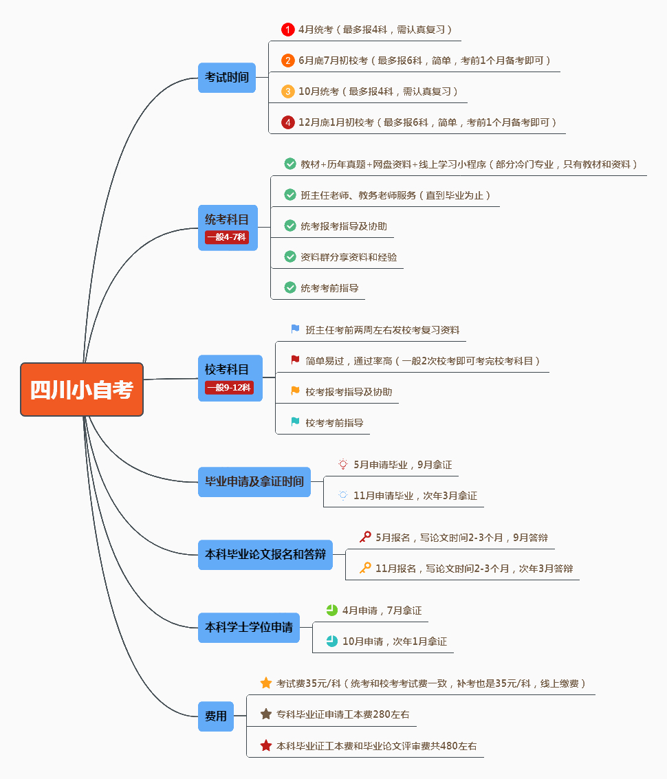 四川小自考报名流程是什么？